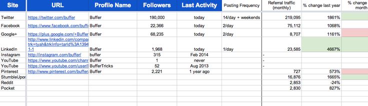 The 15-Minute #SocialMedia #Audit Everyone Can Do - #smbiztips http://blog.bufferapp.com/social-media-audit The 15-Minute Social Media Audit Everyone Can Do