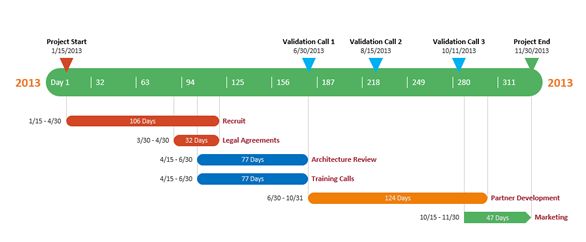 project timeline online