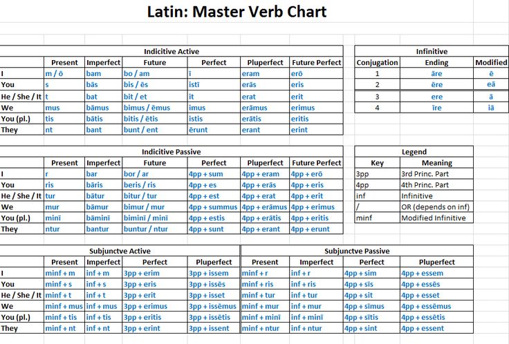 classical latin alphabet bookmark main photo cover latin latin verb conjugation charts