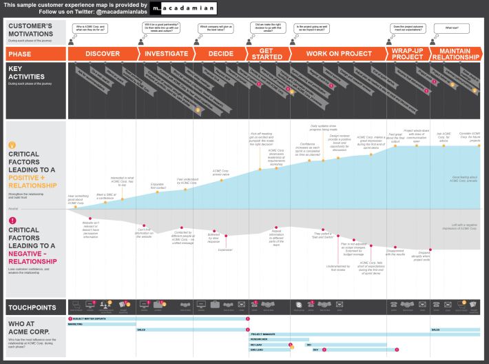187 best journey maps images on Pinterest Info graphics, Customer - fresh software blueprint sample 187 best journey maps images on Pinterest Info graphics, Customer - fresh software blueprint sample