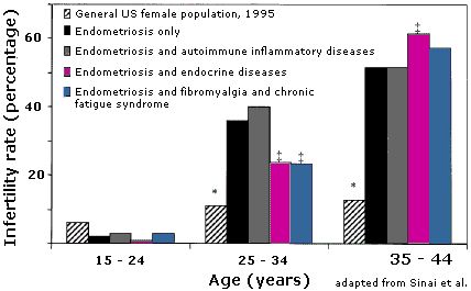 Paleo and Endometriosis.