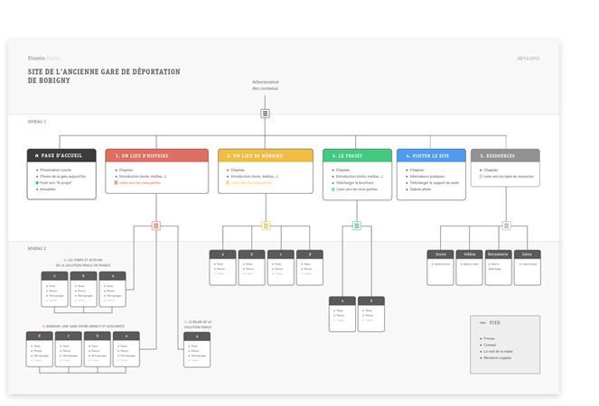 10 best ux sitemaps images on pinterest user flow site map and