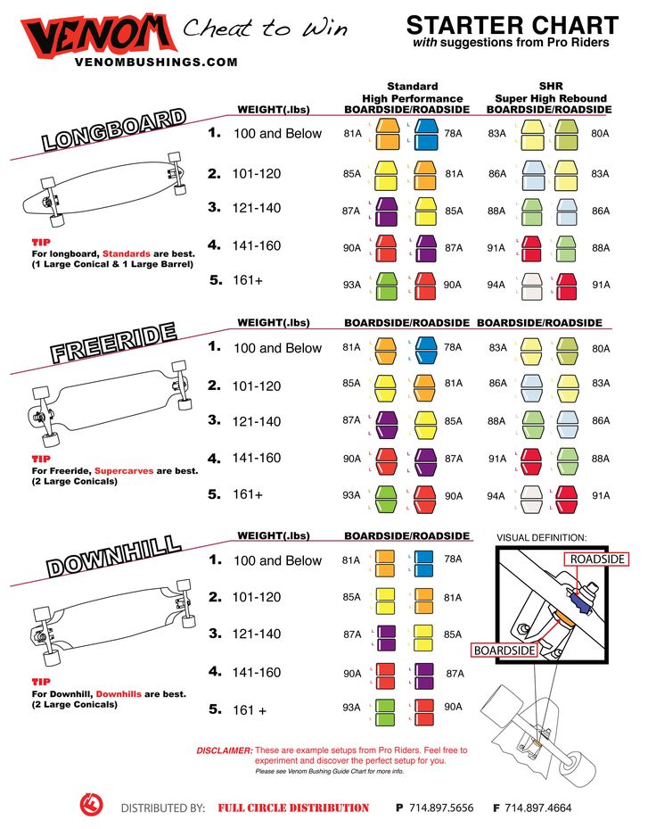 249 best skateboarden images on pinterest skateboards venom bushing weight chart