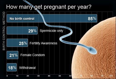 Best options for teenage birth control