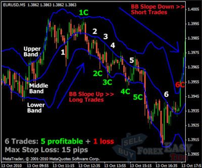Bollinger band in forex strategy
