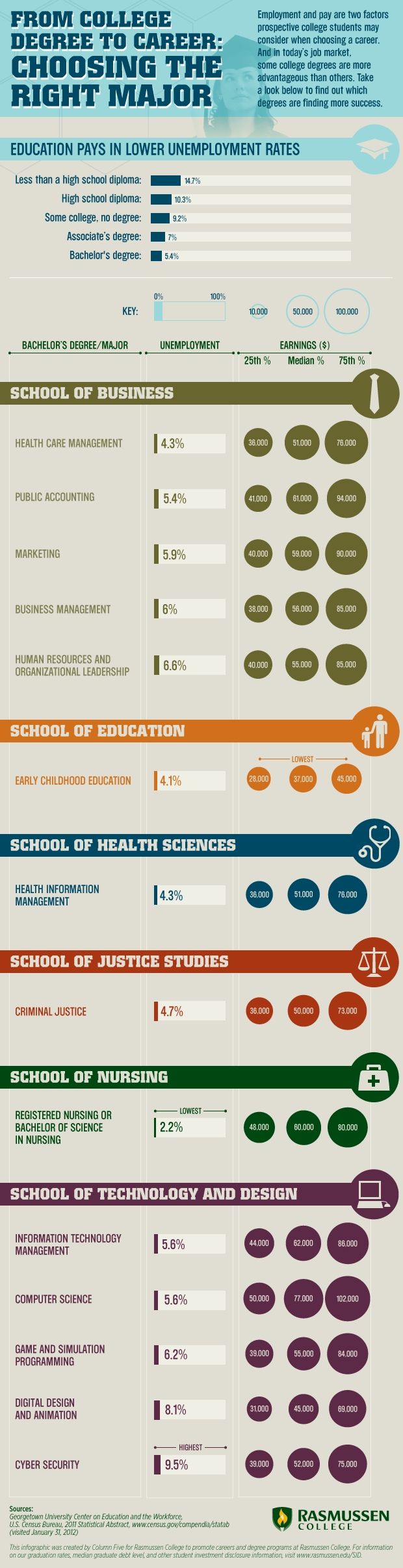 how do degrees work in college