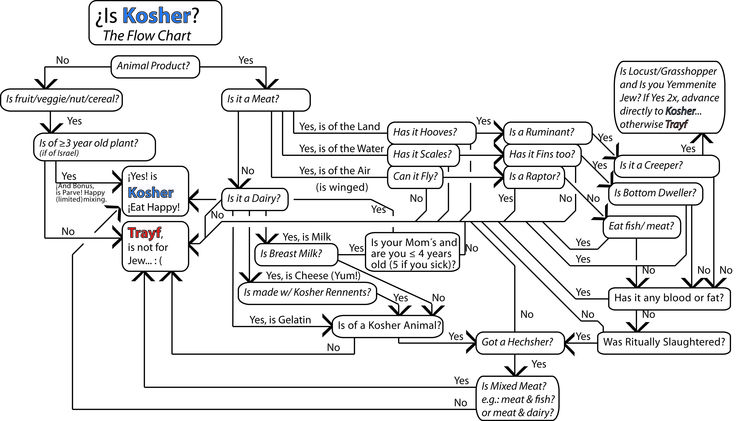 is is kosher flow chart flow chart chart kosher kosher food chart