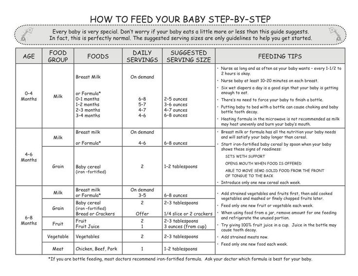 Solids. | Baby feeding chart, Baby eating, Baby feeding
