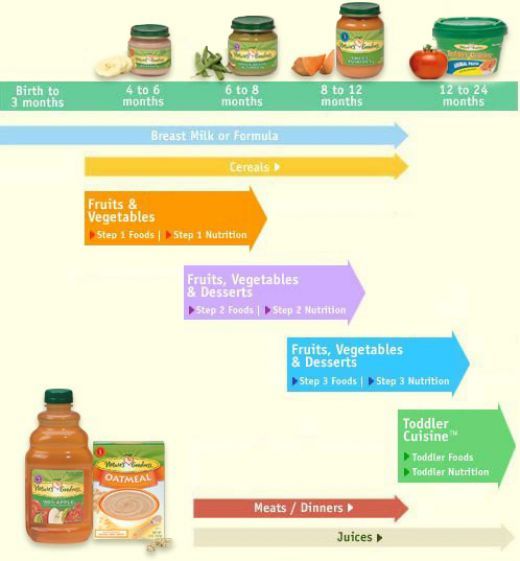 29 best braydon eats images on pinterest cooking food toddler when to start solid foods for baby and baby feeding schedule