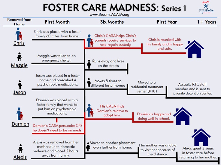 18 best CASA by the Numbers images on Pinterest Foster care - casa volunteer sample resume 18 best CASA by the Numbers images on Pinterest Foster care - casa volunteer sample resume