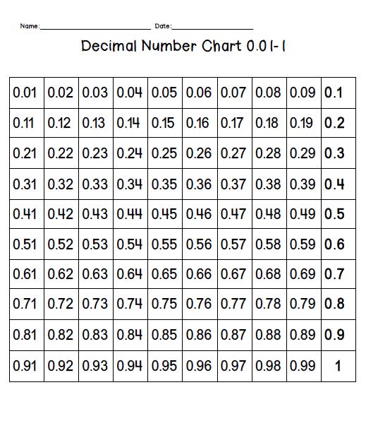 106 best Decimals and Fractions images on Pinterest Fractions - decimal to fraction chart 106 best Decimals and Fractions images on Pinterest Fractions - decimal to fraction chart