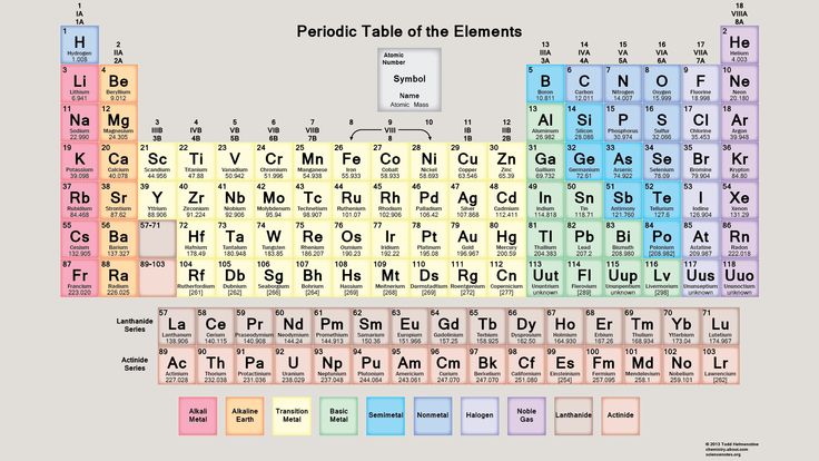 Learn How to Use a Periodic Table Periodic table, Learning and - copy periodic table predict charges Learn How to Use a Periodic Table Periodic table, Learning and - copy periodic table predict charges