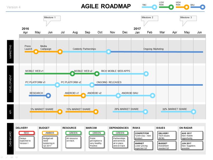 project roadmap templates