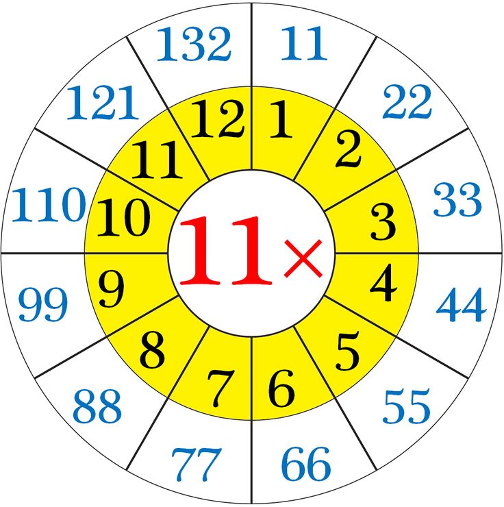 Multiplication Table 1 x 9 multiplication table : Best 25+ 11 times table ideas on Pinterest | Teaching ...
