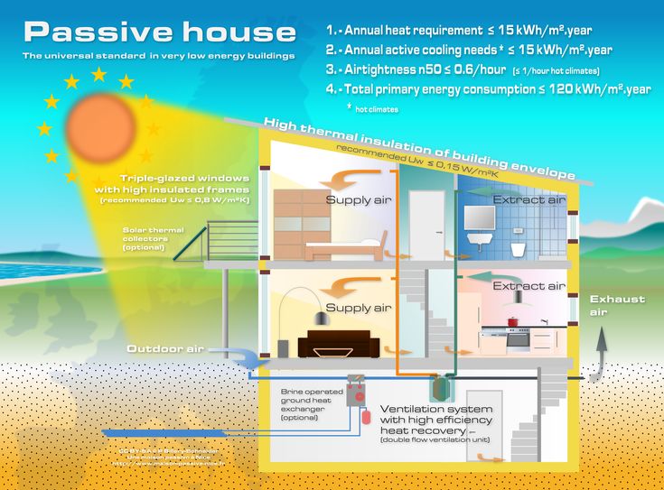 195 best passive house design images on pinterest | passive house 195 best passive house design images on pinterest | passive house
