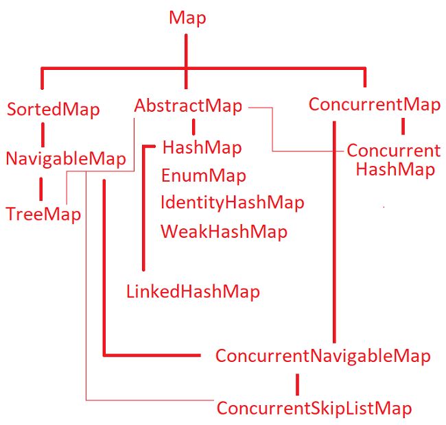 Java Concurrent Sorted Map Java Collections Map Tutorial Examples Http://Www.zoftino.com/Java -Collections-Map-Tutorial #Java #Zoftino #Map #Has… | Java Programming Tutorials, Java, Tutorial Java Concurrent Sorted Map Java Collections Map Tutorial Examples Http://Www.zoftino.com/Java -Collections-Map-Tutorial #Java #Zoftino #Map #Has… | Java Programming Tutorials, Java, Tutorial