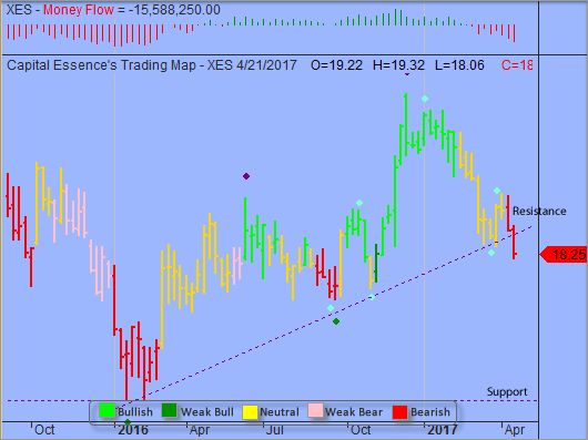 Oil and gas trading strategies