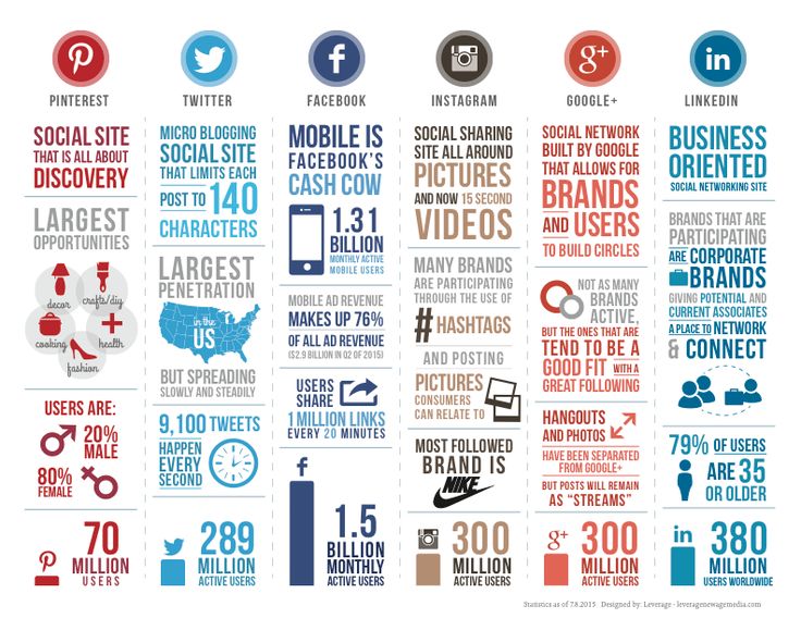 94 best Social Champ images on Pinterest Content, Social media - social media plan template 94 best Social Champ images on Pinterest Content, Social media - social media plan template