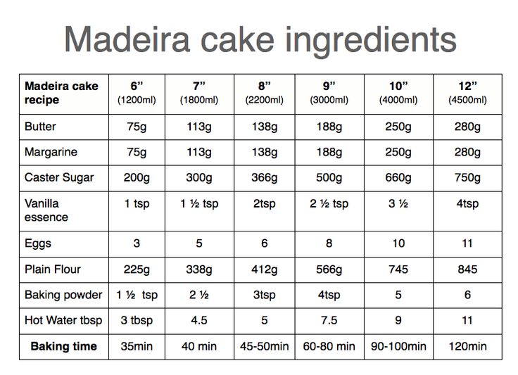 Best Filling For Madeira Cake Best Filling For Madeira Cake