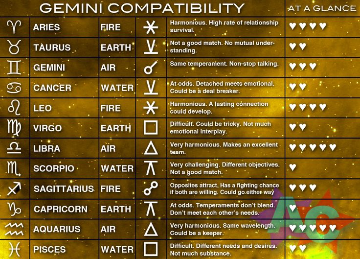 Gemini gemini compatibility