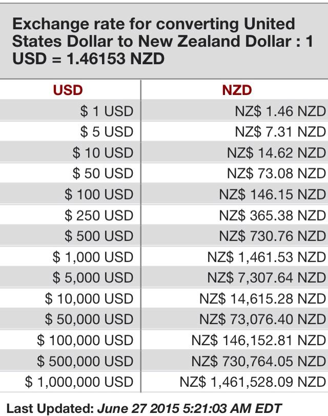 Currency converter usd to nzd discount