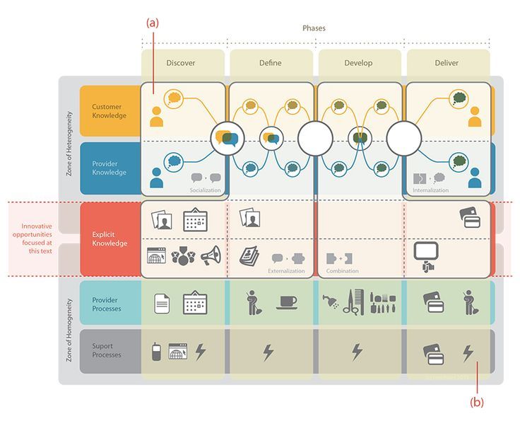 161 best Best of Service Design ▻ images on Pinterest Service - best of blueprint application mobile 161 best Best of Service Design ▻ images on Pinterest Service - best of blueprint application mobile