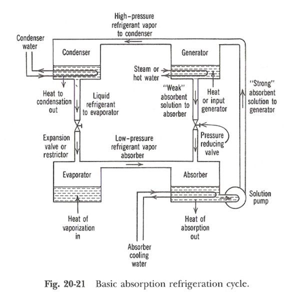 Vapor Absorption System heat absorbtion refrigerator Pinterest - sample psychrometric chart Vapor Absorption System heat absorbtion refrigerator Pinterest - sample psychrometric chart
