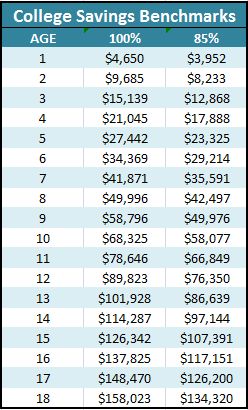 Best college savings options