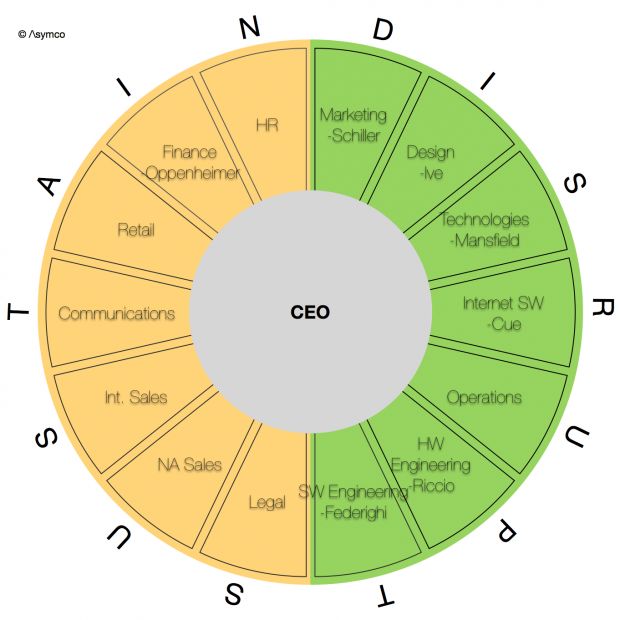 Best 25+ Organizational structure ideas on Pinterest Wooden - horizontal organization chart template Best 25+ Organizational structure ideas on Pinterest Wooden - horizontal organization chart template