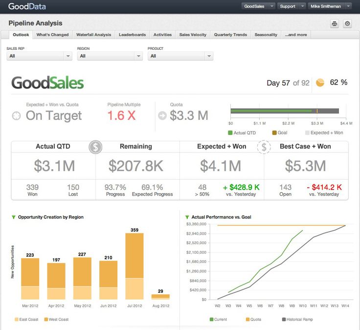 17 best Dashboard RRHH images on Pinterest Business intelligence - hr report 17 best Dashboard RRHH images on Pinterest Business intelligence - hr report