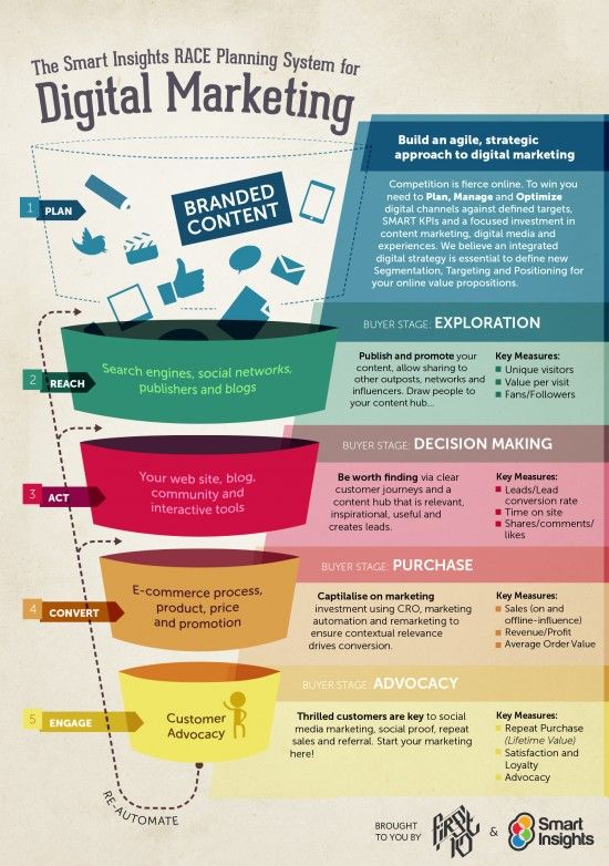 how do you use race strategic planning for agile digital marketing social media strategies examples