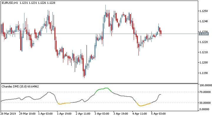 Torgovyj Indikator Tushar Chande S Dmi Dlya Terminala Metatrader 5