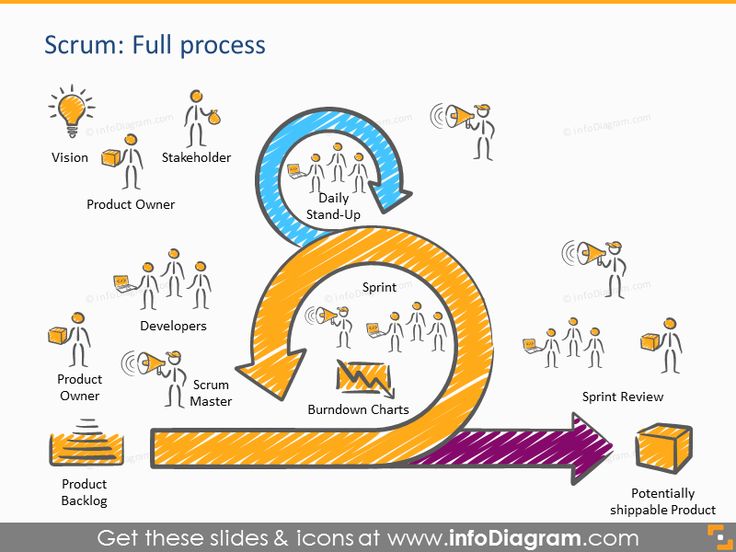 Scrum Process Presentation Template PowerPoint Roles Artefacts - ms project burndown chart Scrum Process Presentation Template PowerPoint Roles Artefacts - ms project burndown chart
