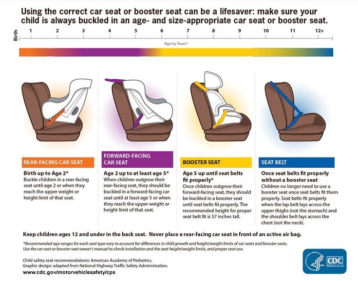 Image Result For Britax Age Chart Car Seat Guidelines Child Rear Facing Car Seat Guidelines, At What Age Or Weight Does A Child No Longer Need Car Seat