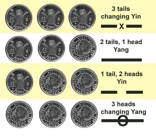 Ching oracle chinese astrology horoscope