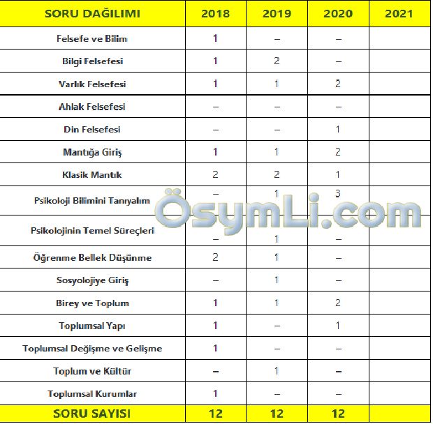 2021 Ayt Felsefe Konulari Ve Soru Dagilimi Pdf Osymli Com Felsefe Ders Calisma Ipuclari Psikoloji