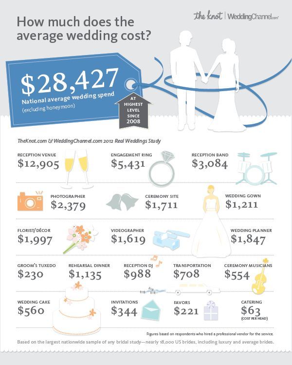 Check out the average wedding cost in 2012 from the largest real