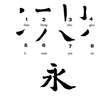 Chinese characters structure top to bottom