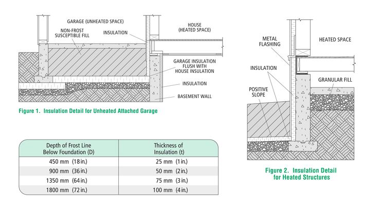 Pin On Outdoor Living Pin On Outdoor Living, How To Build An Attached Garage Foundation