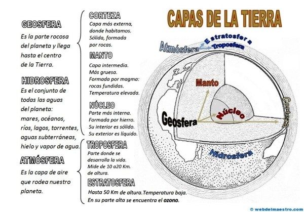 Capas De La Tierra Web Del Maestro Capas De La Tierra Ciencias De La Tierra Web Del Maestro