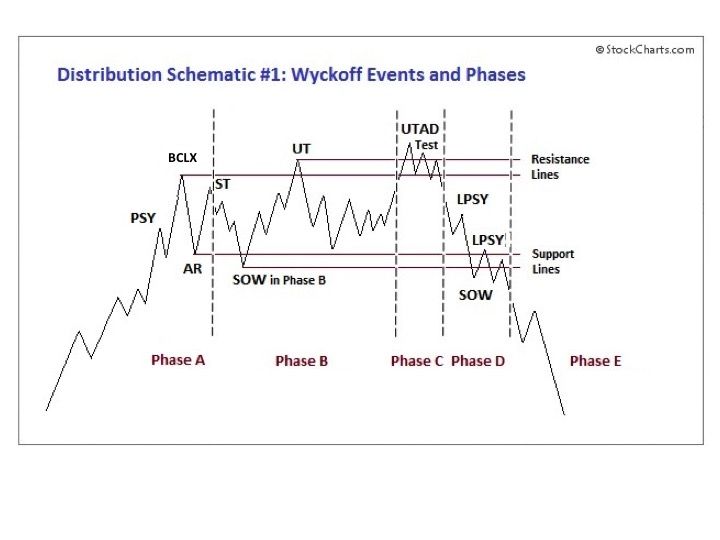 22 best wyckoff trading method images on pinterest charts wyckoff charts