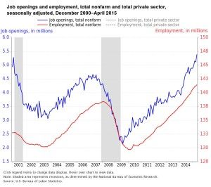 Job Openings at Highest Level Since 2000 - Carrington.edu | Job ... Job Openings at Highest Level Since 2000 - Carrington.edu | Job ...