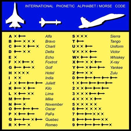 Pilot | Aviation | Language | Codes | Phonetic | Alphabet ...