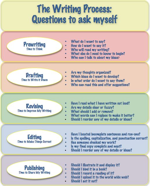 Academic writing process