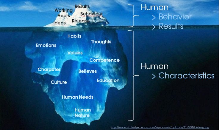 iceberg diagram emotions google search human behavior psychology chart