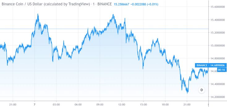 Binance Coin Price Falls Below The 14 60 Mark Coin Prices Bitcoin Bitcoin Market