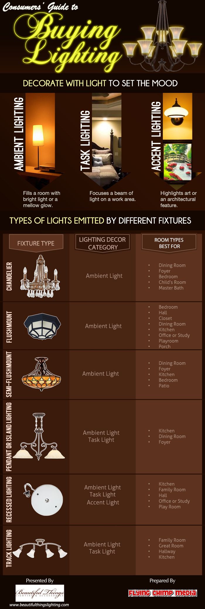 22 best Lighting Infographics images on Pinterest Infographics 22 best Lighting Infographics images on Pinterest Infographics