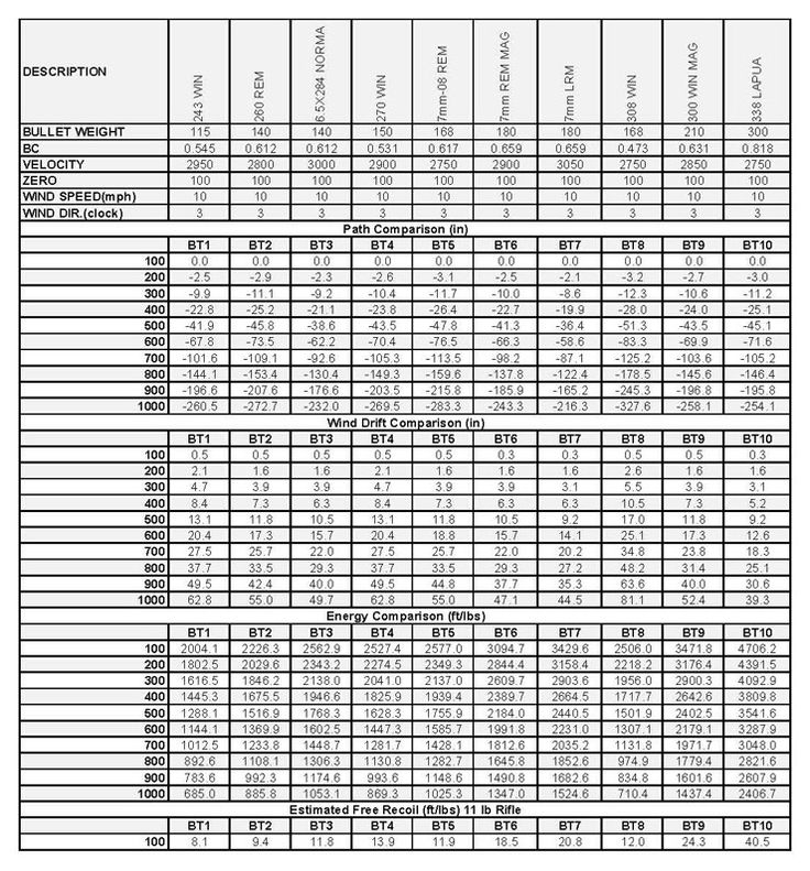 23 best Surf Board design images on Pinterest Surf board designs - ballistics chart 23 best Surf Board design images on Pinterest Surf board designs - ballistics chart