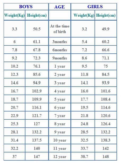Heightweightbmi Com Weight Charts Height To Weight Chart Baby Boy Weight Chart