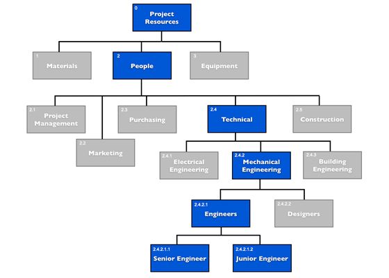 7 best WBS images on Pinterest Productivity, Project management - work breakdown structure template 7 best WBS images on Pinterest Productivity, Project management - work breakdown structure template